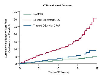 Figure 3. Graph of association between OSA and heart disease