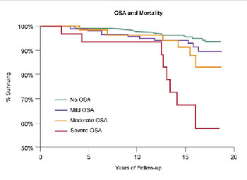 Figure 5. Association between OSA and premature death