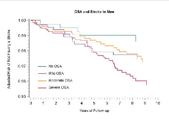 Figure 4. OSA and Stroke in Men