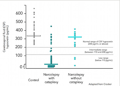 CSF orexin Levels